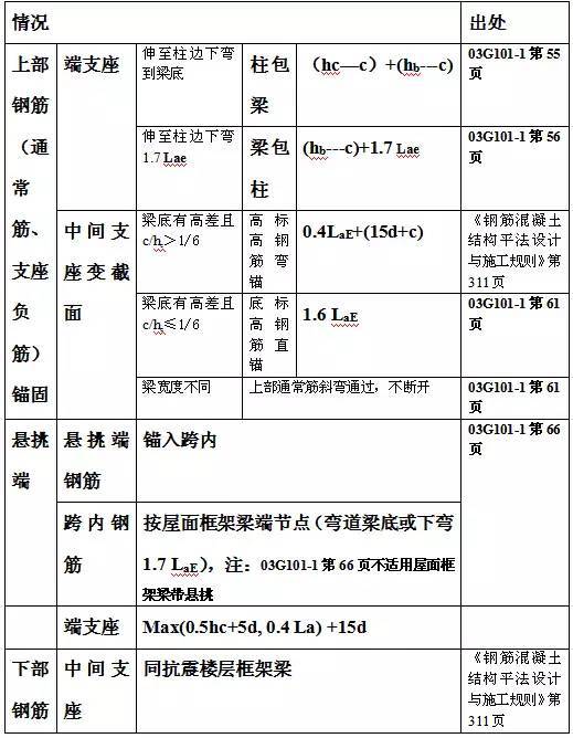 精华!总结11G101平法钢筋计算大表-13.jpg