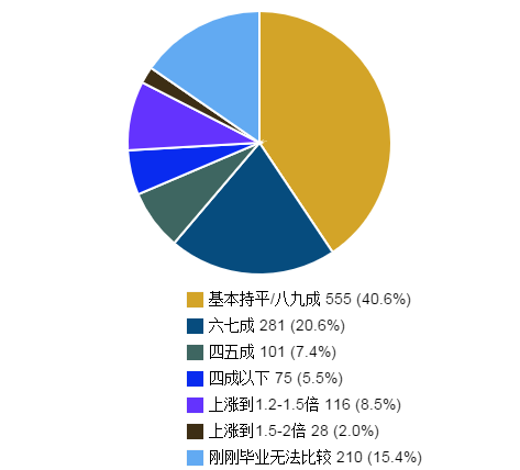 我伙呆！2016年设计师工资及奖金等工作现状分析_6