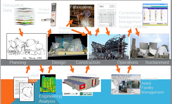 数字化技术建筑案例资料下载-数字化建筑导论-BIM的概念和应用