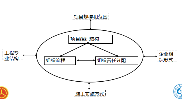 [山东]市政工程项目组织与管理（共80页）-工程项目组织设计的主要内容