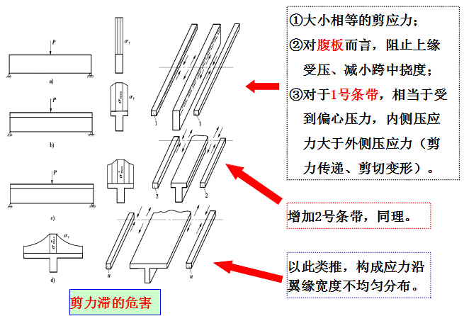 《混凝土梁桥和刚架桥》设计计算及施工技术PPT讲义634页-箱梁剪力滞效应