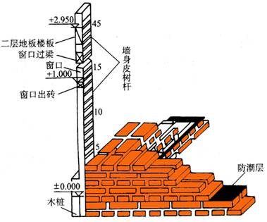 砌筑工程皮数杆示意图图片