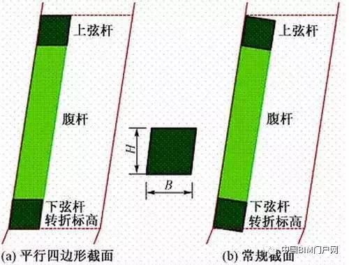 超震撼的“中国尊”钢结构工程，BIM应用全面解析！-图6 转换桁架截面生成方案