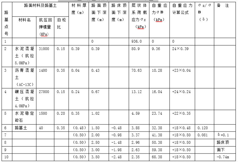 极重交通荷载等级水泥混凝土路面结构设计实例（弹性地基双层板）_13