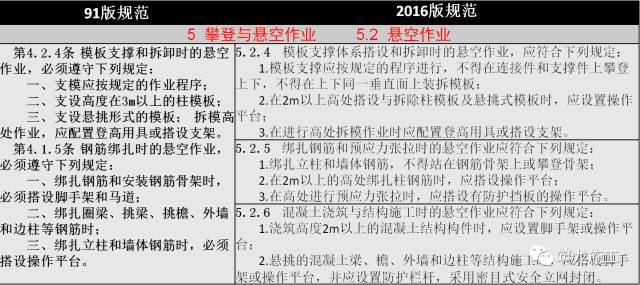 JGJ80-2016《建筑施工高处作业安全技术规范》解读（新旧对比）_14