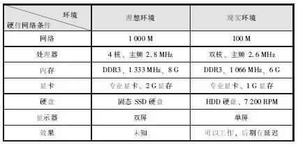 BIM在电气设计中的应用-表3 BIM理想环境与现实工作环境对比表