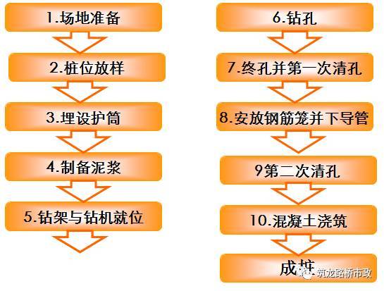 什么是钻孔桩资料下载-超全桥梁钻孔灌注桩基础施工，你收藏就对了