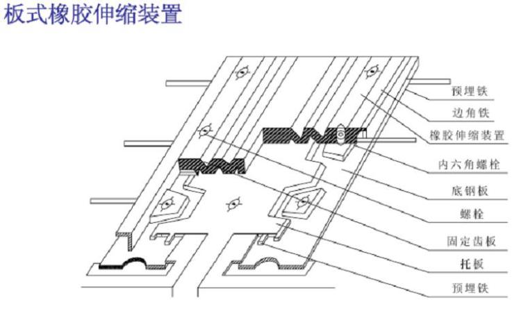 简支梁桥结构与施工课件PPT（41页）-板式橡胶伸缩装置