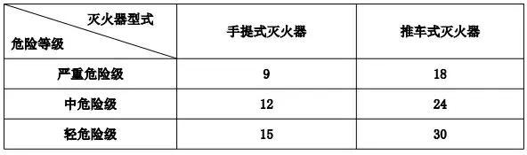 2018一消建筑灭火器配置核心考点总结，收藏！