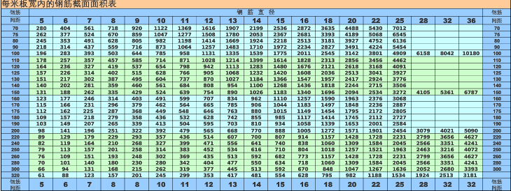 钢筋每延米间距配筋表