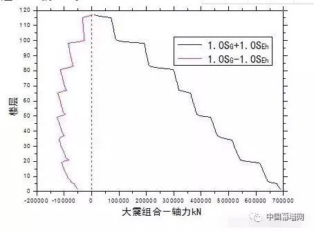 超高层建筑的关键构件与节点设计“大汇总”_29