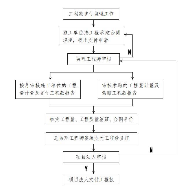 [重庆]水利水电工程施工监理大纲范本-合同工程款支付程序流程图
