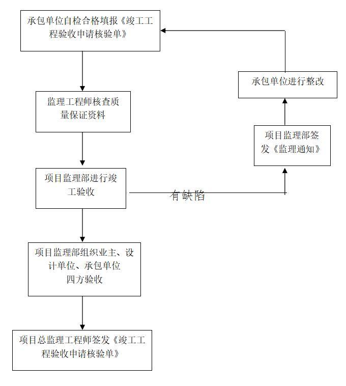 [安义]市政工程污水管网监理大纲范本（92页）-单位工程验收基本程序