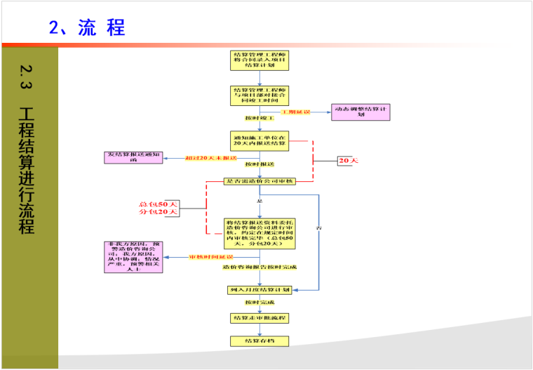 知名地产工程结算流程讲义_5