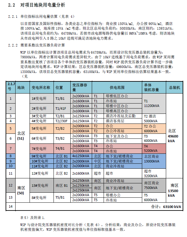 地块用电量分析