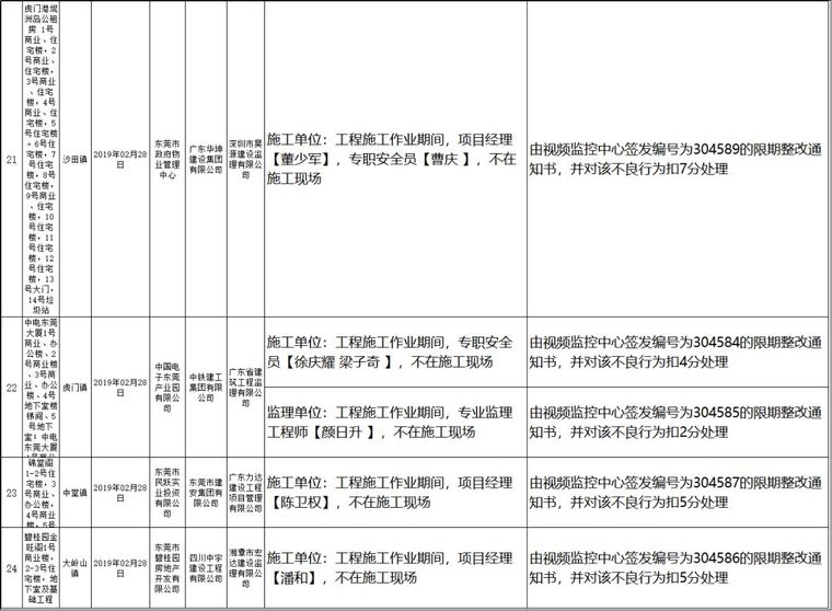 历害了！工地现场视频＂实时＂检查，28个工地被通报_3