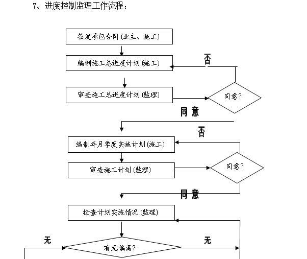 住宅楼项目土建施工监理方案（含流程图）-进度控制监理工作流程