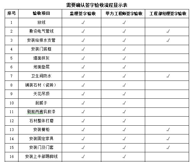 精装修全程精细化施工管理细则（含图表）-需要确认签字验收流程显示表