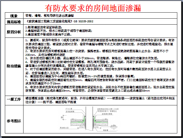 建筑工程质量常见问题治理及样板引路指导图册（250页，图文并茂）-有防水要求的房间地面渗漏