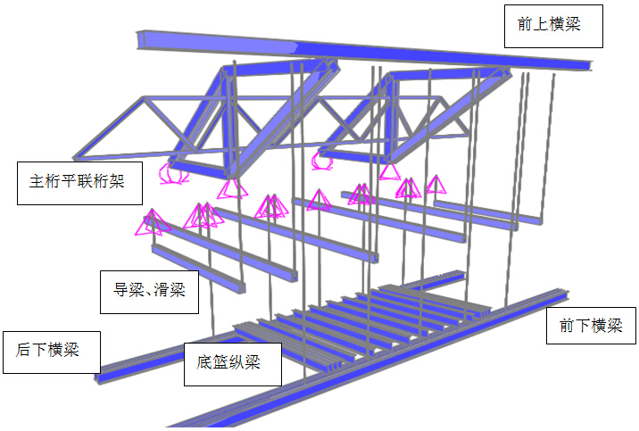 挂篮法连续刚构现浇连续梁简支转连续小箱梁特大桥上构施工专项方案121页-挂篮结构计算模型