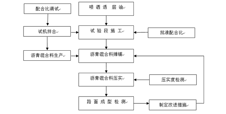 [锦屏]水电站场内道路整治及泄洪交通洞施工组织设计-沥青混凝土面层施工工艺框图