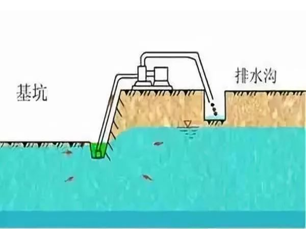 基坑内降水方法资料下载-基坑5大降水方法及8步施工方案，你不知道的干货，建议转发！