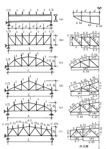 桁架结构体系（word，10页）_3