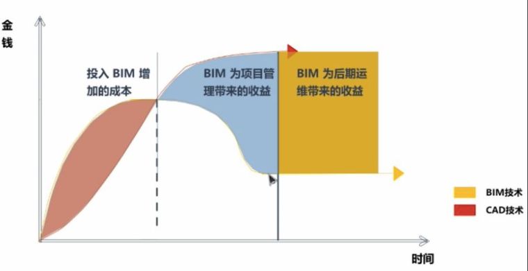 BIM的价值有哪些？BIM真正的基础又是什么？_3