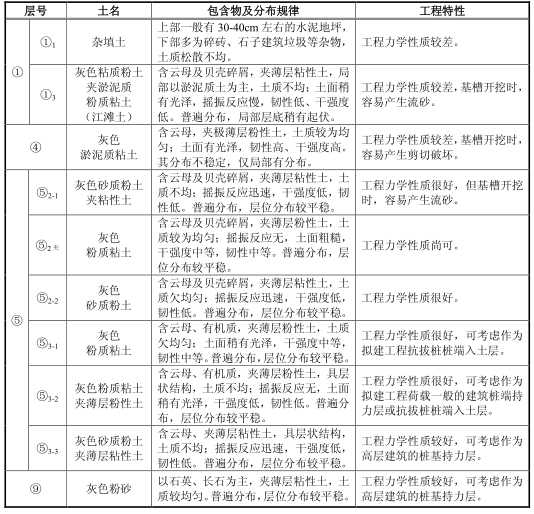 上海君康金融广场项目岩土工程勘察报告-上海君康金融广场底层分布