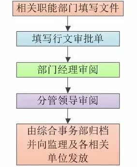 施工资料管理内容及流程图_4