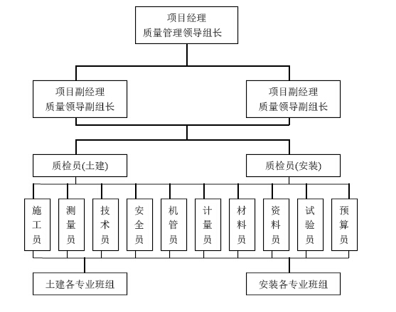 图书馆工程施工项目管理规划-现场质量管理组织机构