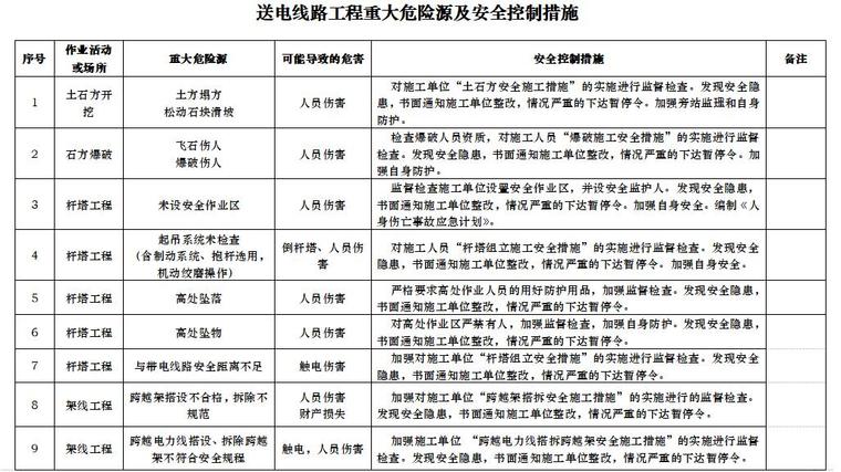 电力工程安全监理工作方案(线路)-送电线路工程重大危险源及安全控制措施