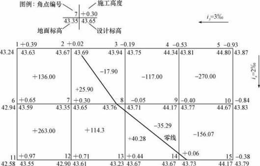 现在还有多少人会土方量计算，是不是都还给老师了？_2