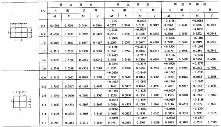 建筑结构静力计算手册(第二版)-8普通井式梁的最大弯矩及剪力系数