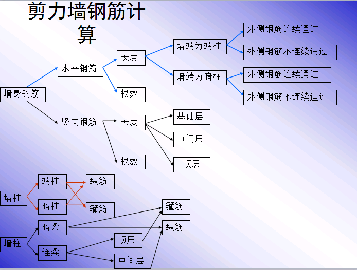 梁柱板钢筋平法标注图解-剪力墙钢筋计算