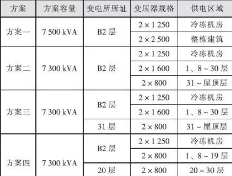 超高层建筑中低压供配电系统设计_3