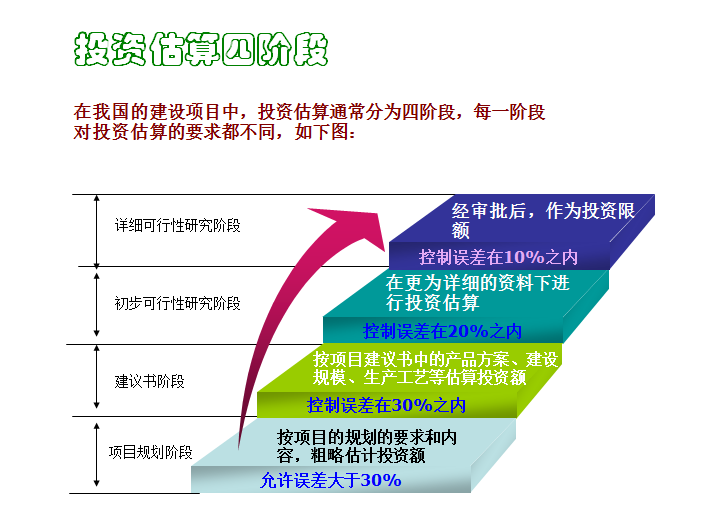 工程建设全过程造价管理-投资估算四阶段