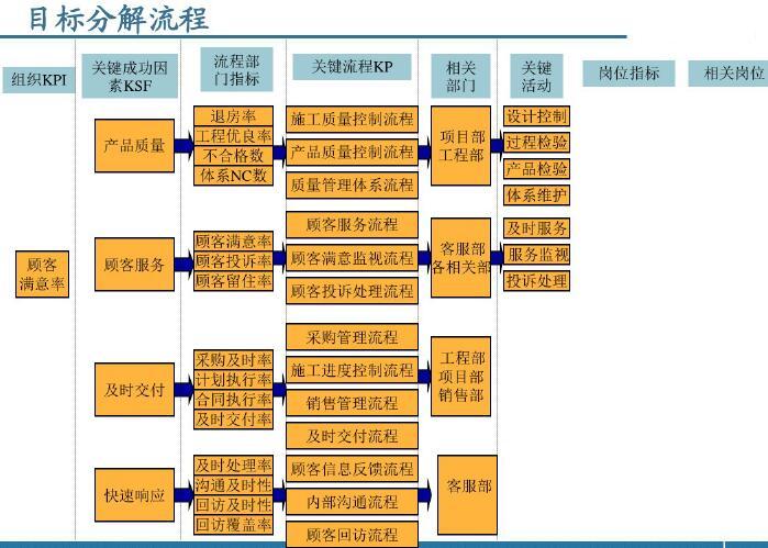 房地产流程清单资料下载-房地产业务流程管理讲解（152页，图文并茂）