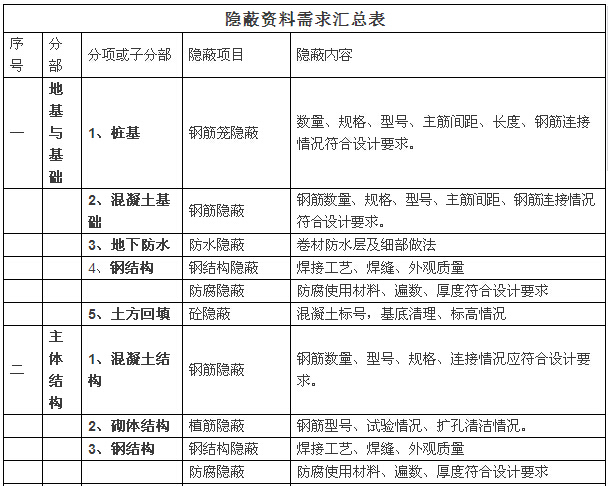 钢结构后植筋资料下载-资料员需要做哪些隐蔽资料