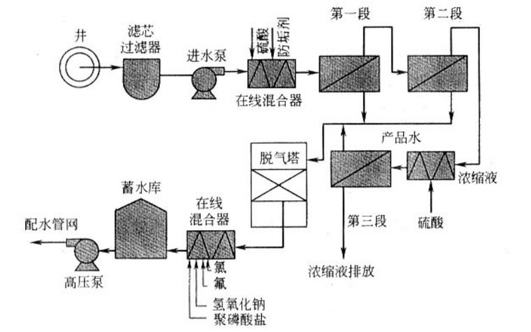 新编农村供水工程规划设计手册-4纳滤厂工艺流程