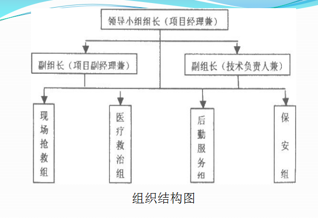 [成都]施工现场安全生产事故应急预案（共57页）-组织结构图