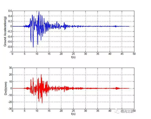 地震力到底是怎么算出来的系列（二）单自由度体系的动力时程分析_9