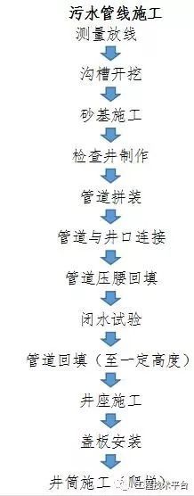 市政道路、管线施工程序及注意事项！_4