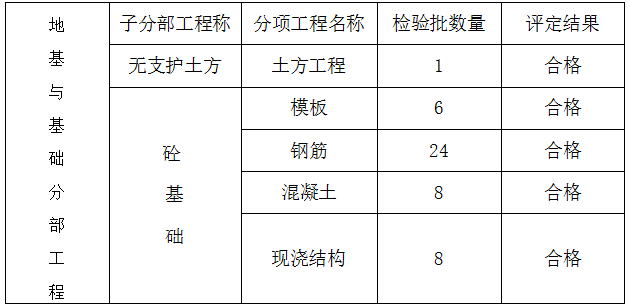 质量检评标准资料下载-晋阳湖壹号-2号楼基础自评报告