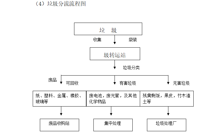 商业地产运营及物业管理服务方案（共27页）-垃圾分流流程图