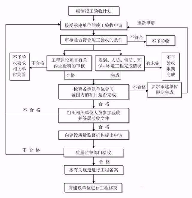 26张图看懂工程建设项目全套流程