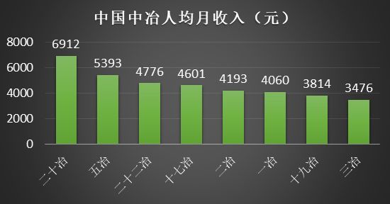 八大央企76个工程局：哪家公司的员工收入更高？_5