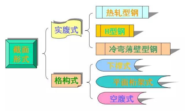 屋面连续檩条资料下载-钢结构檩条如何计算？