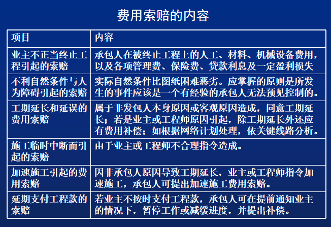 建设工程监理的投资控制-费用索赔的内容