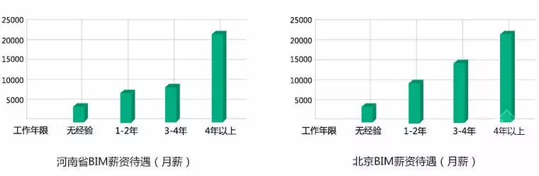 在BIM工程时代，给工程人的一份职业规划！-还在BIM大潮中随波逐流？给你一份职业规划！_5